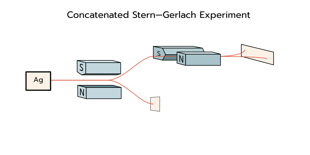 Concatenated Stern--Gerlach experiment