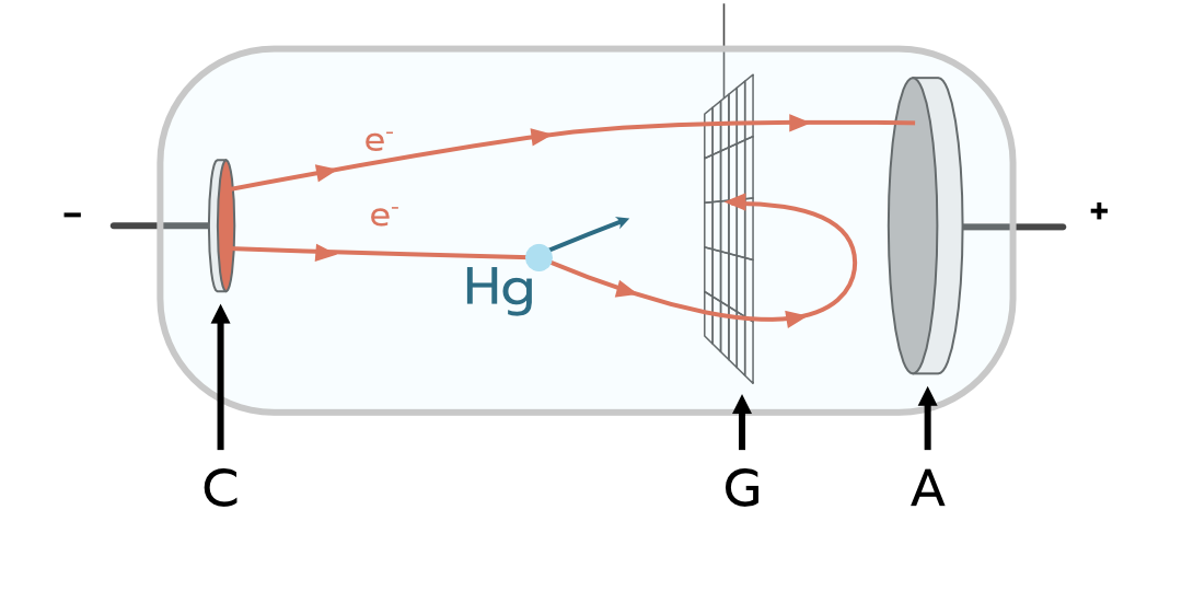 Franck-Hertz Experiment