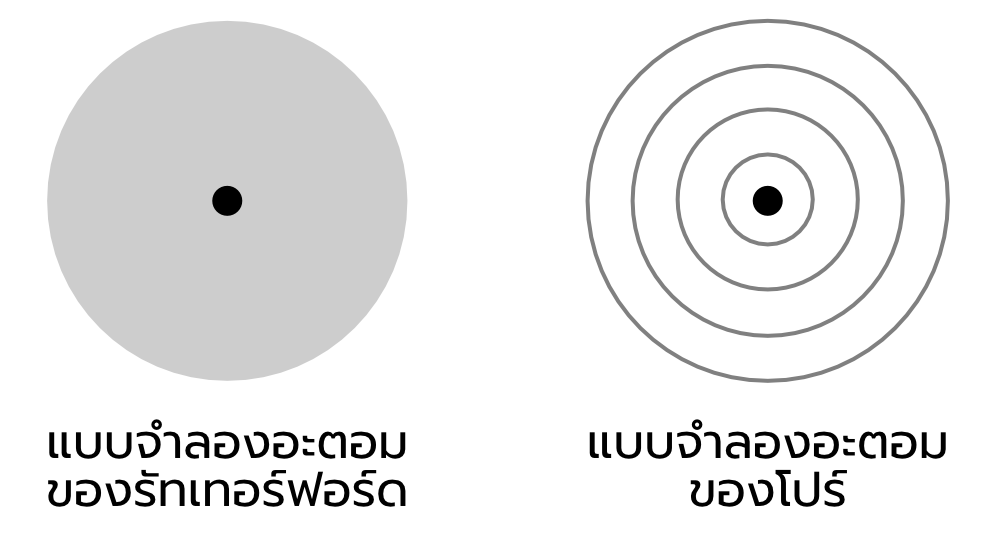 Image compare Rutherford's and Bohr's atomic model